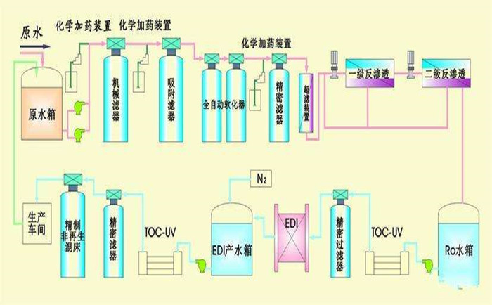 純水系統(tǒng)純化工藝