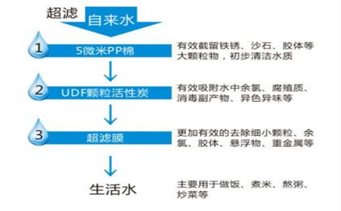 超濾純水設(shè)備優(yōu)缺點(diǎn)