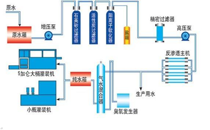 工業(yè)純水設備主要系統(tǒng)組件