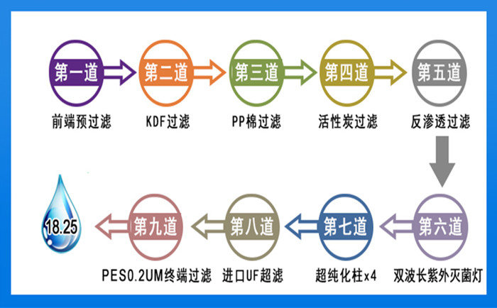 食品飲料行業(yè)運用超純水系統(tǒng)有哪些優(yōu)點?